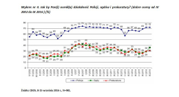 Blisko trzy czwarte Polaków dobrze ocenia swoją policję