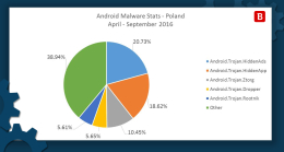 Statystyki dot. złośliwego oprogramowania