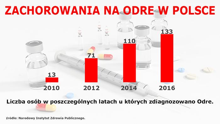 Odra - chorych przybywa!