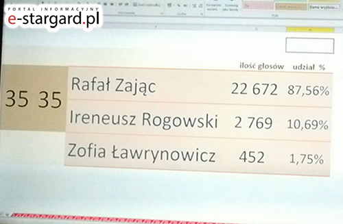 Rafał Zając Nowym Prezydentem Miasta Stargard!