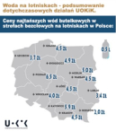 Woda na lotniskach - podsumowanie akcji UOKiK