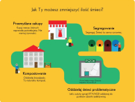 Od lipca w całej Polsce wspólny system segregacji odpadów