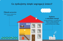 Od lipca w całej Polsce wspólny system segregacji odpadów