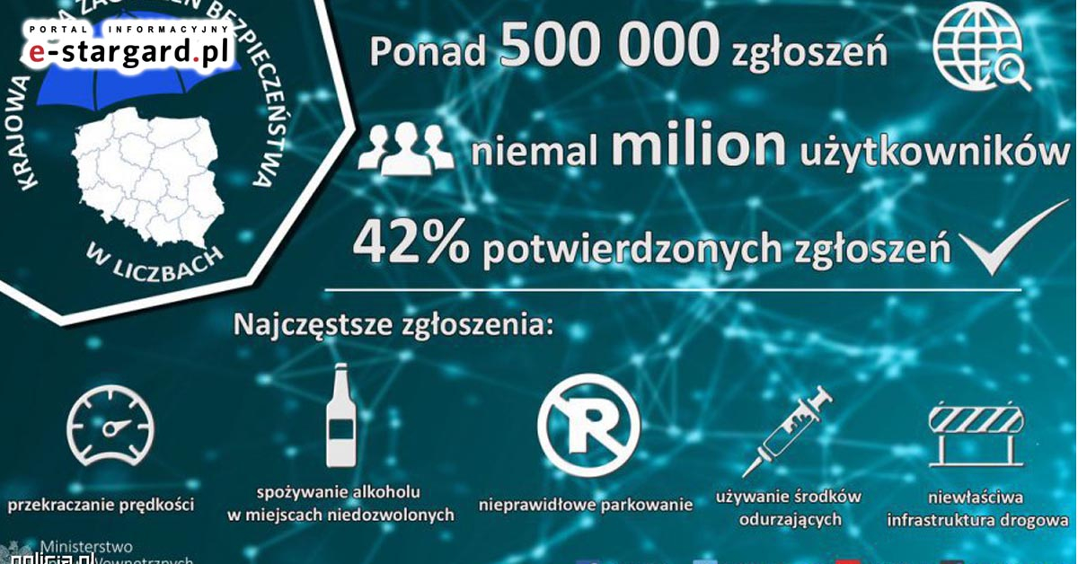 Ponad pół miliona zgłoszeń na Krajowej Mapie Zagrożeń Bezpieczeństwa