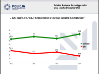 Bezpieczniej w regionie - zachodniopomorska Policja podsumowała rok 2017