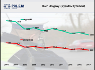 Bezpieczniej w regionie - zachodniopomorska Policja podsumowała rok 2017