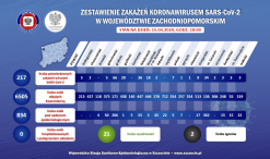 Ministerstwo Zdrowia: 174 nowe zakażenia koronawirusem, zmarło 18 kolejnych osób